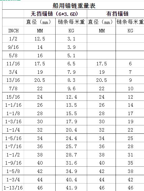 船舶錨鏈重量表一 這是安徽亞太船舶錨鏈的重量表一。